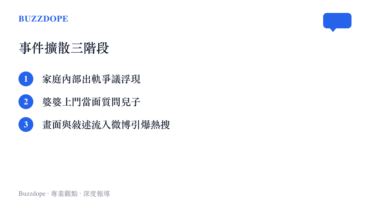微博熱搜事件擴散三階段示意圖，從家庭出軌爭議到婆婆上門質問再到社羣平臺引爆
