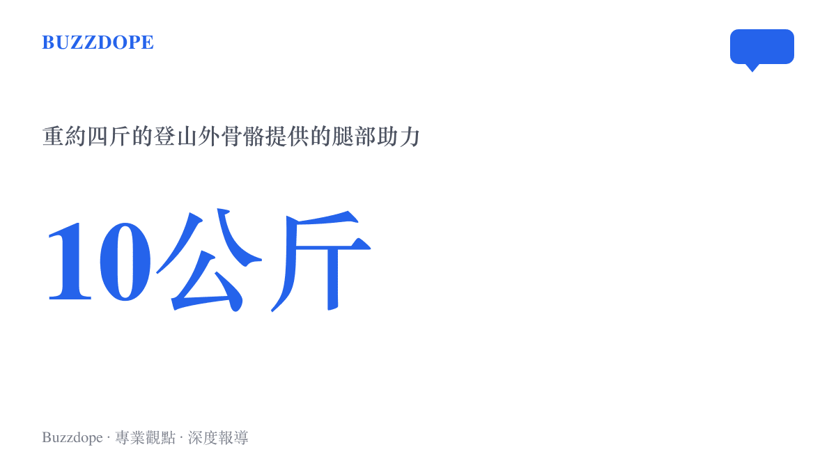 統計圖卡呈現登山外骨骼以約四斤的裝置重量換取約十公斤腿部助力的規格對比
