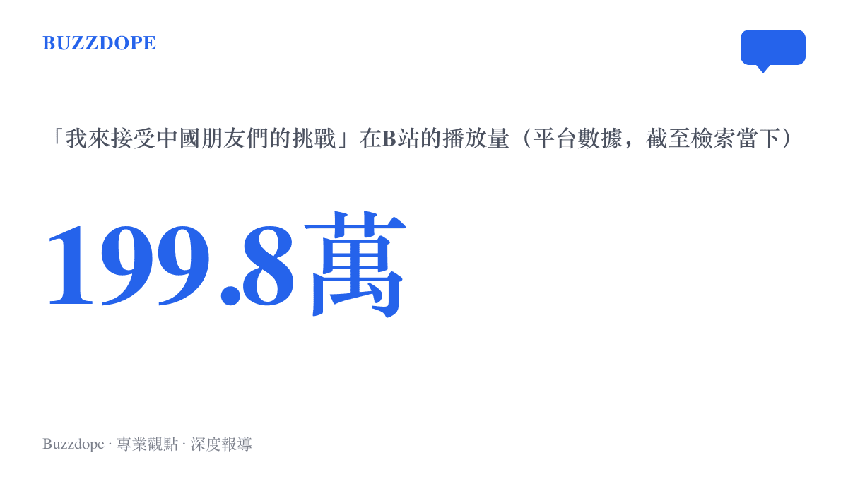 統計圖卡呈現野獸先生接受中國朋友挑戰的影片在B站上架後累積約199.8萬次播放