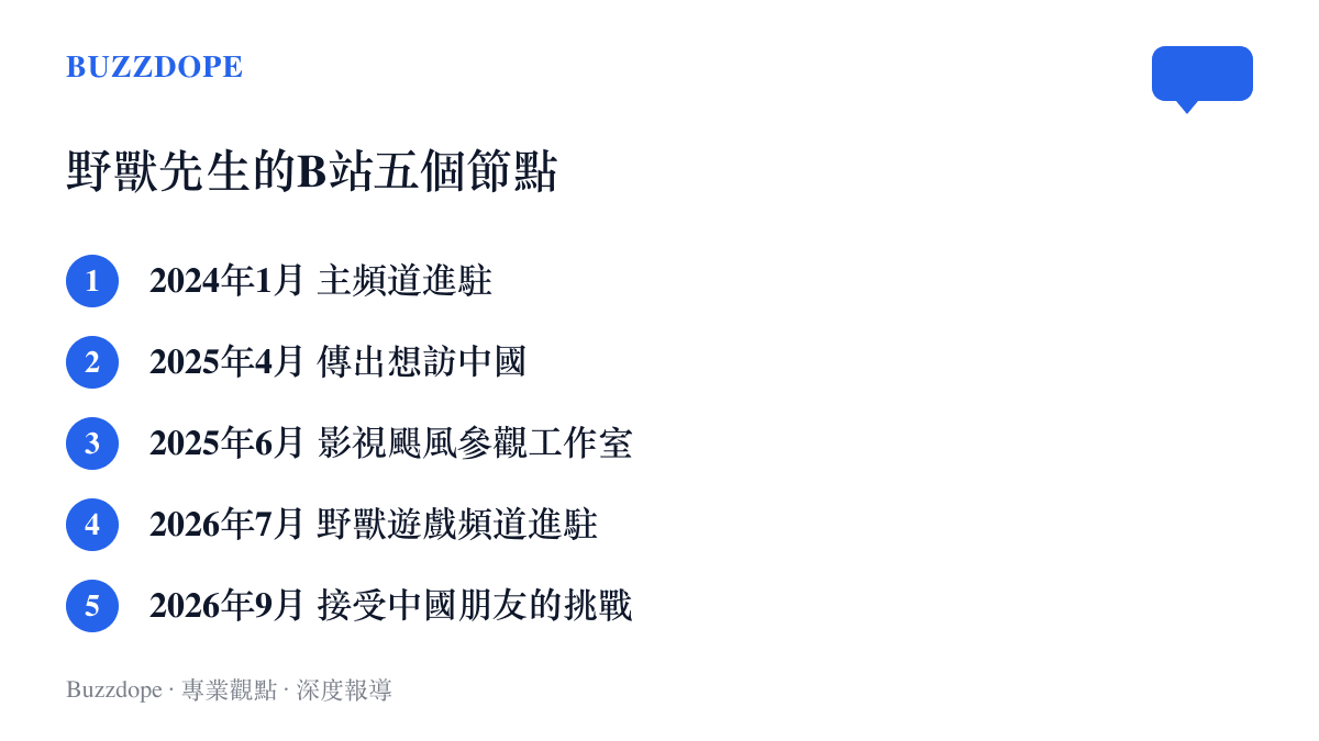 時間軸清單列出野獸先生在B站的五個節點，從2024年1月主頻道進駐到2026年9月接受中國朋友的挑戰
