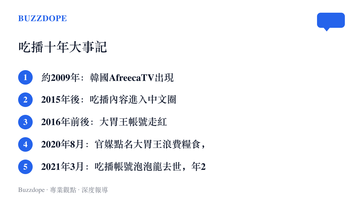 清單列出喫播文化的五個時間節點，從韓國AfreecaTV的起源、中文圈大胃王走紅，到2020年平臺整頓與2021年泡泡龍去世