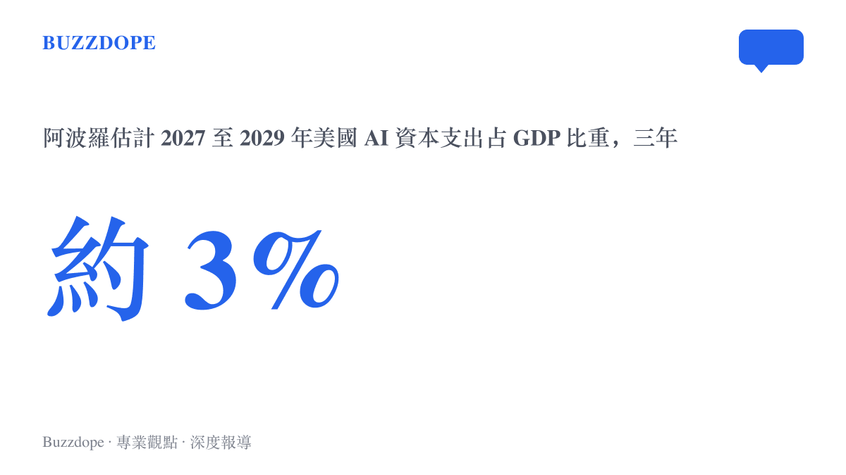 統計圖卡呈現美國AI資本支出佔GDP比重從三年前的0.6%攀升至阿波羅估計2027至2029年每年約3%的規模變化