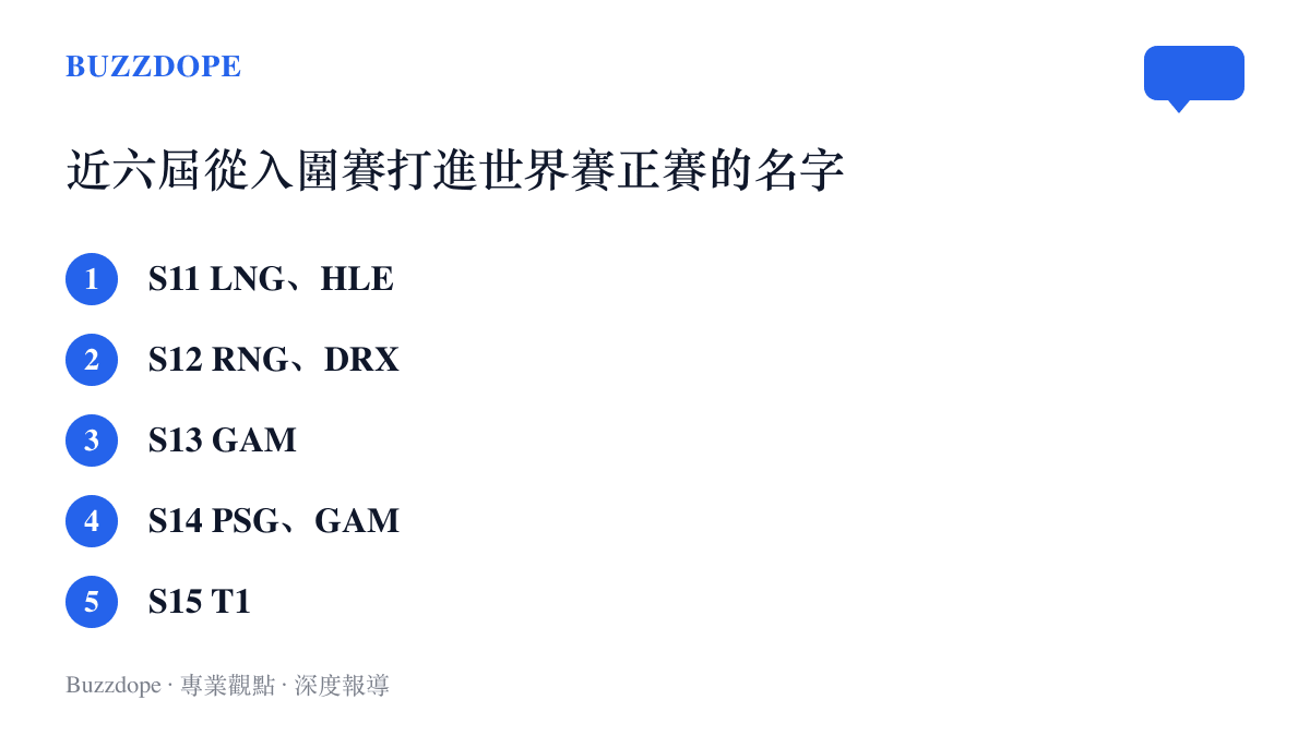 清單圖卡列出S11至S15各屆從入圍賽晉級正賽的隊伍，包括LNG、HLE、RNG、DRX、GAM、PSG與T1