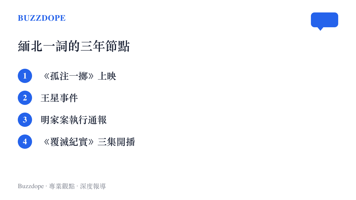 清單圖卡列出緬北一詞走進中文網路討論的四個時間節點，依序為孤注一擲上映、王星事件、明家案執行通報與覆滅紀實三集開播