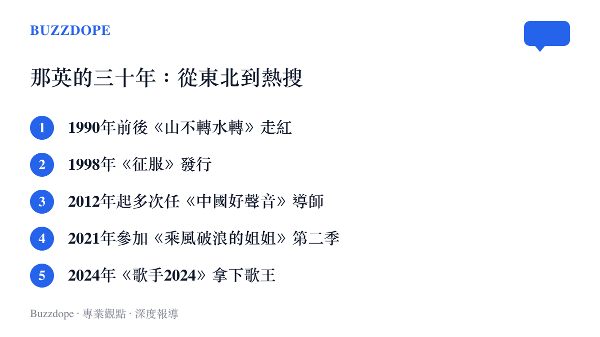 那英演藝生涯大事紀清單，依序列出1990年山不轉水轉走紅、1998年徵服發行、2012年起任中國好聲音導師、2021年參加乘風破浪的姐姐第二季、2024年歌手2024奪得歌王等五個節點
