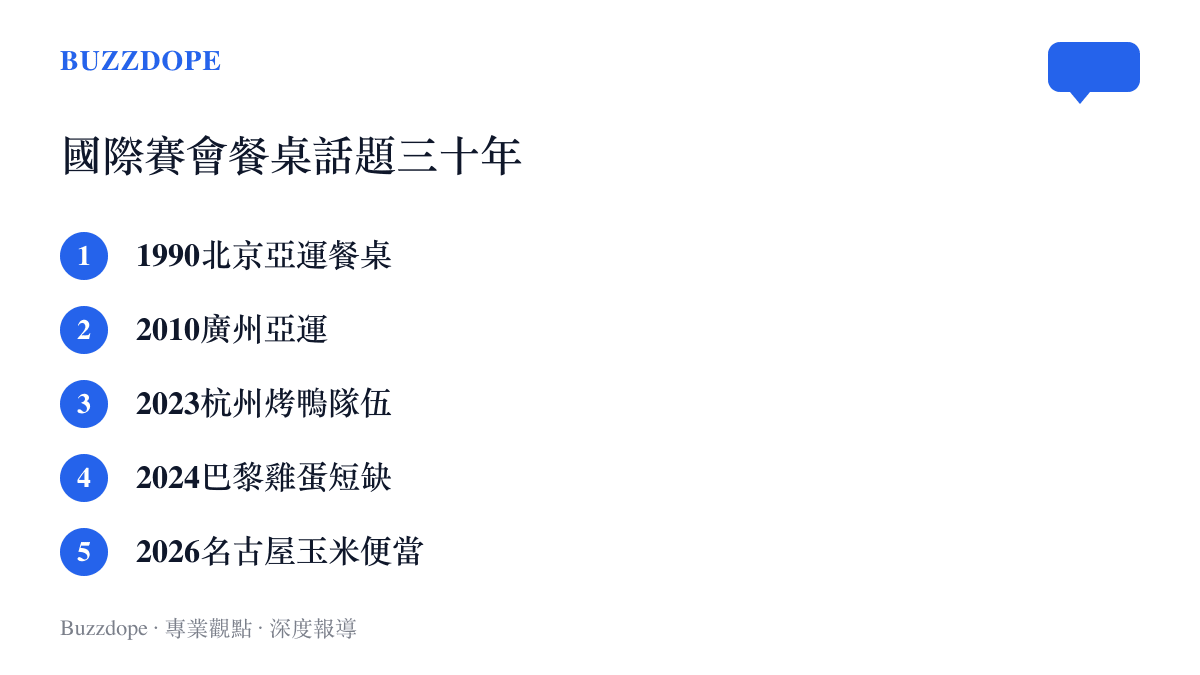 清單圖卡列出近三十年國際賽會的餐桌話題，從1990年北京亞運、2010年廣州亞運、2023年杭州烤鴨排隊、2024年巴黎雞蛋短缺到2026年名古屋餐盤份量爭議