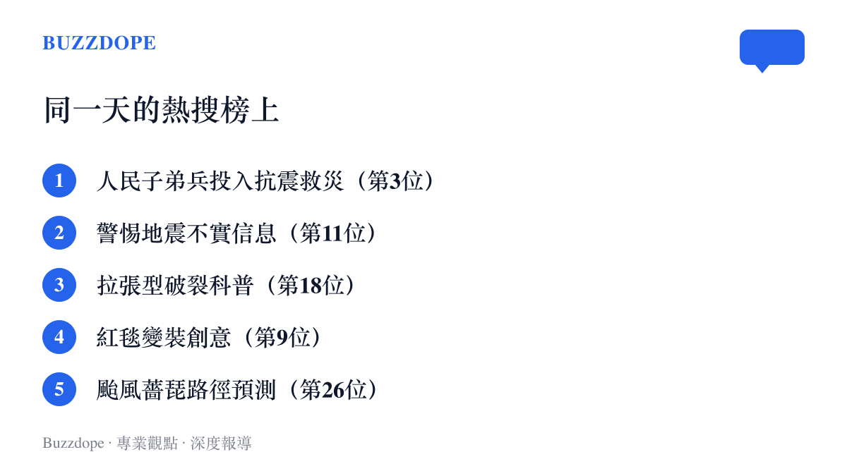 清單圖卡列出同一天熱搜榜並存的救災詞條、地震科普詞條、紅毯娛樂詞條與颱風路徑詞條及其排名