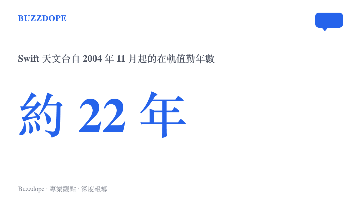 Swift 天文臺自 2004 年 11 月發射升空以來，已在地球軌道上值勤約 22 年