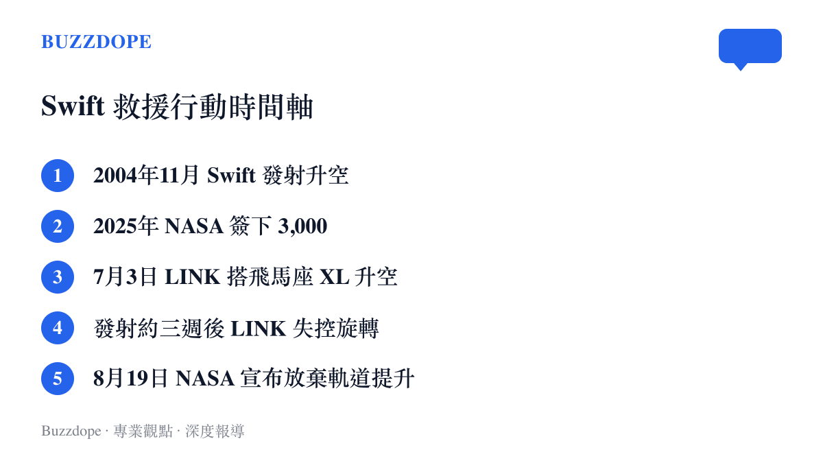 Swift 天文臺救援行動的五個關鍵日期，從 2004 年 11 月發射、2025 年簽訂三千萬美元合約、LINK 探測器 7 月升空後失控旋轉，到 8 月 19 日 NASA 宣布放棄軌道提升