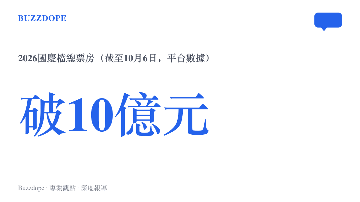 統計圖卡呈現2026年中國國慶檔截至10月6日總票房突破10億元人民幣的結算數字