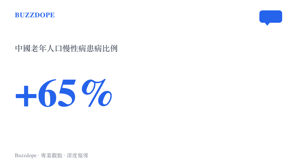 統計圖卡呈現中國老年人口慢性病患病比例超過百分之六十五，凸顯老齡化社會的健康管理壓力