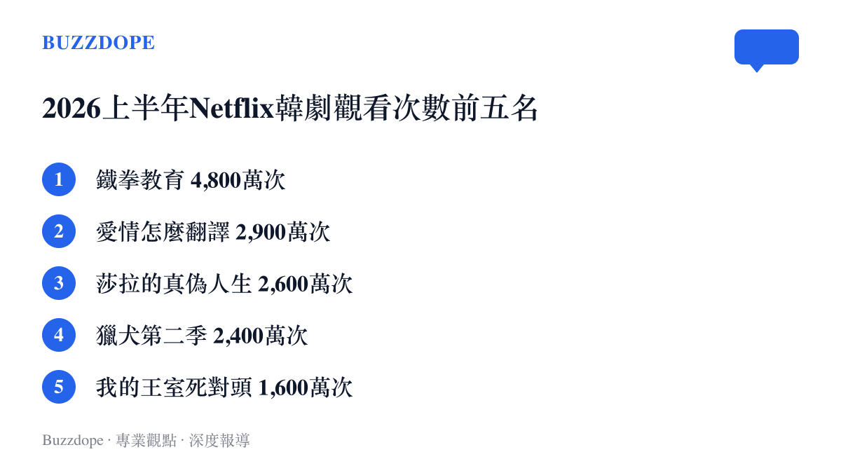 Netflix官方2026年上半年全球觀看次數前五名韓劇排名，鐵拳教育以四千八百萬次居首，依序為愛情怎麼翻譯、莎拉的真偽人生、獵犬第二季與我的王室死對頭