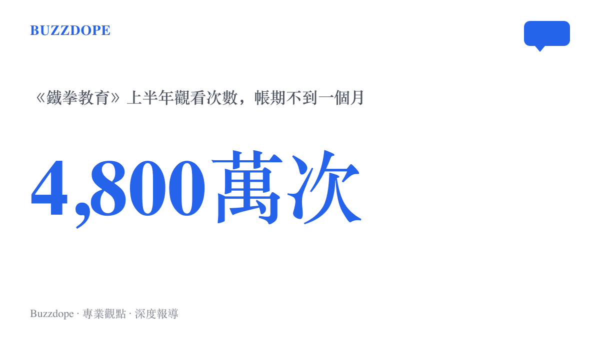 統計圖卡呈現韓劇《鐵拳教育》以四千八百萬次觀看登上Netflix 2026上半年韓劇榜首，且是在六月五日上線後不到一個月的統計期間內達成