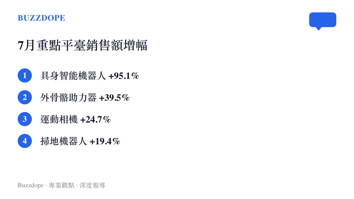 商務部商務大數據列出2026年7月重點平臺銷售額增幅，具身智慧機器人成長95.1%、外骨骼助力器成長39.5%、運動相機成長24.7%、掃地機器人成長19.4%