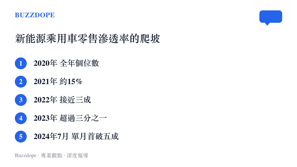 新能源乘用車零售滲透率自2020年全年個位數、2021年約15%、2022年接近三成、2023年超過三分之一，到2024年7月單月首度突破五成的逐年爬升紀錄