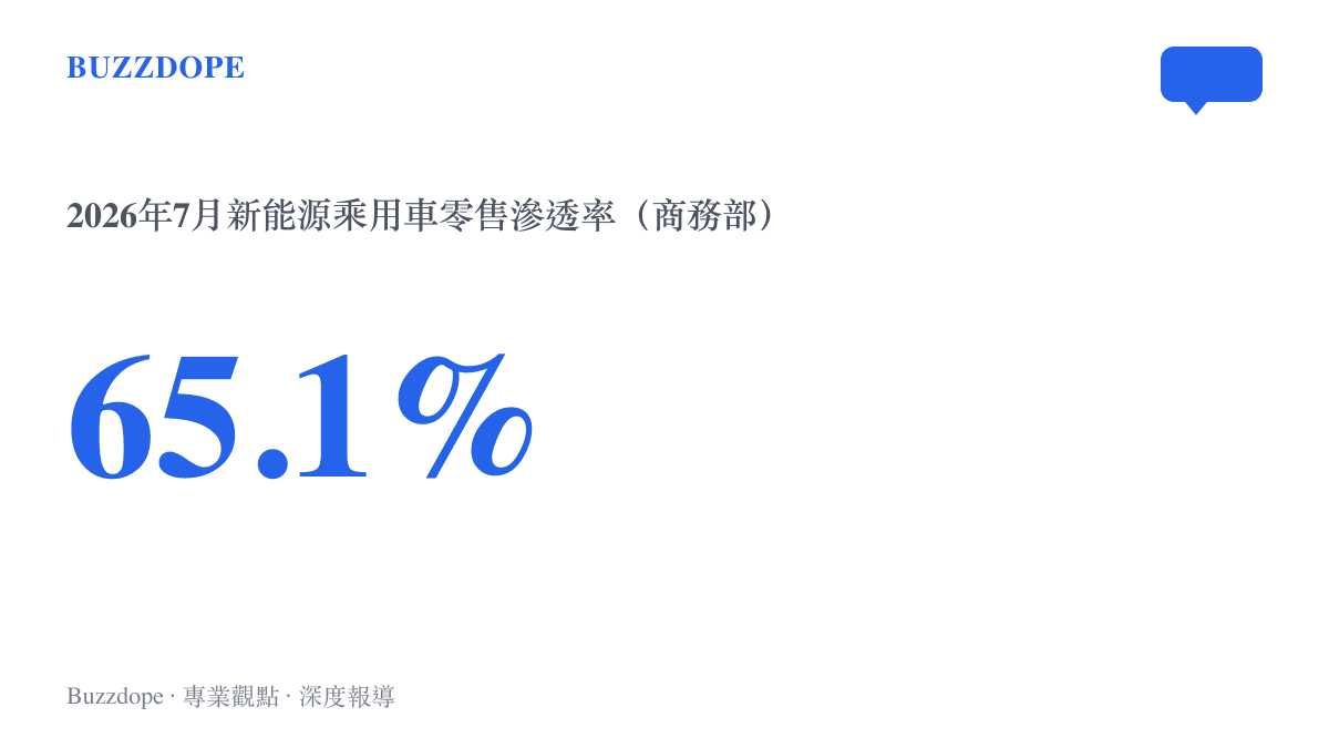 2026年7月中國新能源乘用車零售滲透率達到65.1%，較兩年前單月首度突破五成再推進十四個百分點，寫下歷史新高