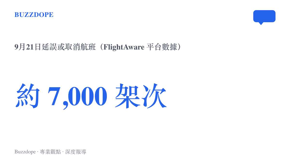 統計圖卡呈現FlightAware平臺數據：2026年9月21日美國約七千架次航班延誤或取消，其中紐約三大機場約一千四百架次受影響，紐瓦克機場超過半數航班取消