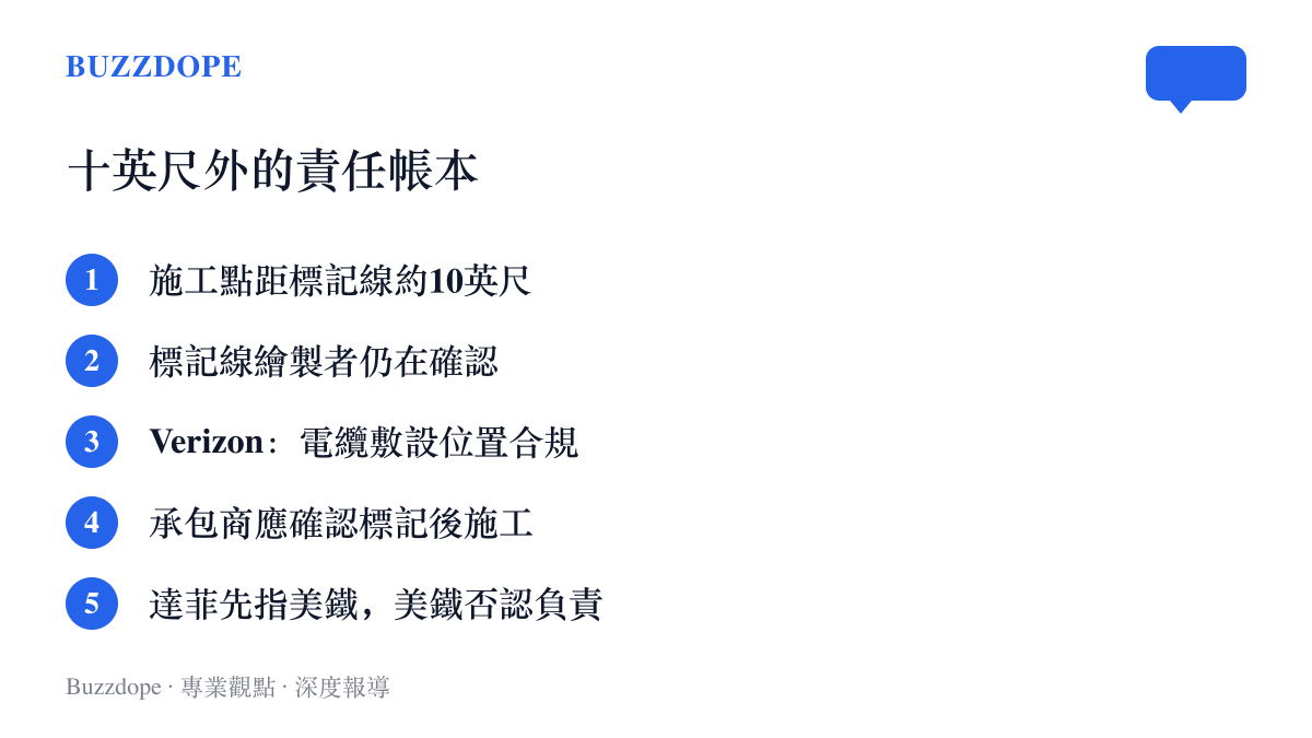 清單圖卡列出光纖被挖斷事件的五個責任說法：施工點距標記線約十英尺、標記線由誰繪製待確認、Verizon稱電纜敷設合規、承包商應先確認標記、交通部長先指向美鐵而美鐵否認