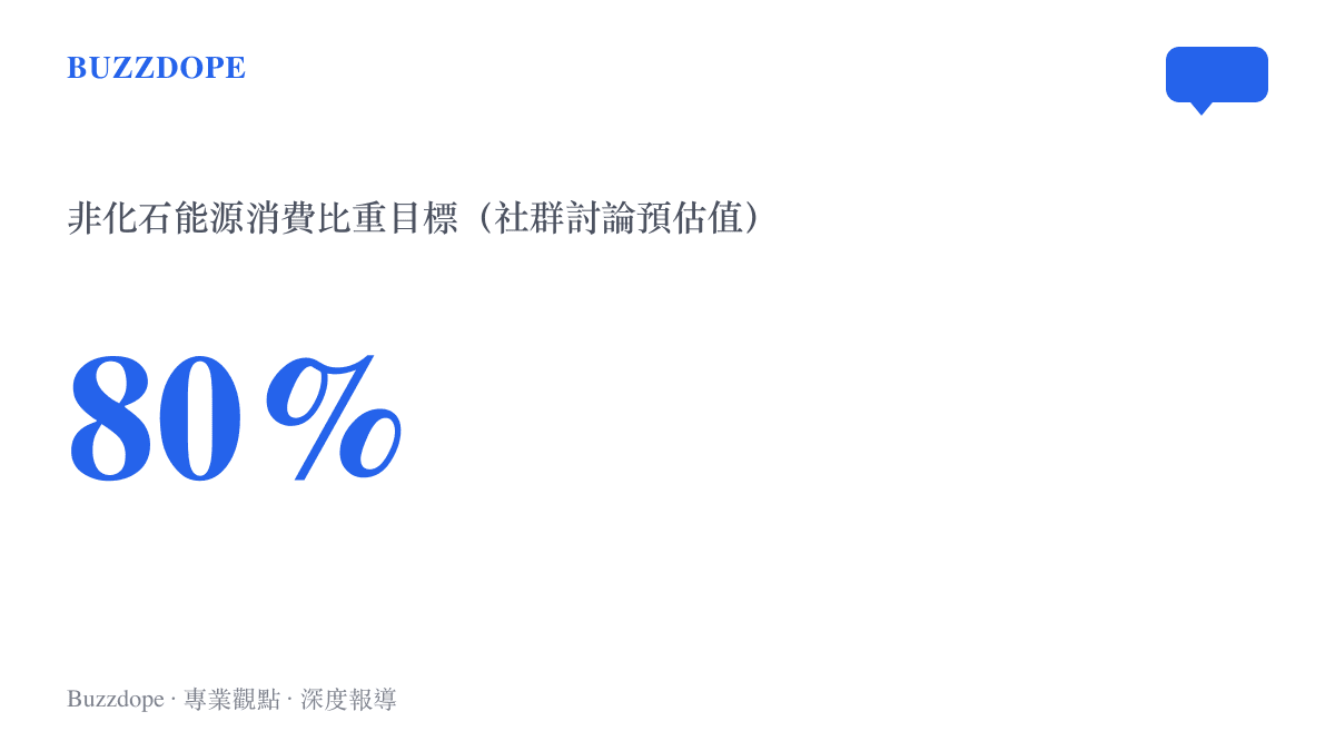 統計圖卡呈現社羣討論中對二零三零年非化石能源佔比目標的預估值
