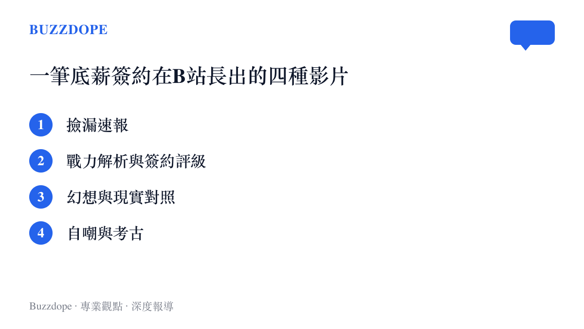 清單圖卡列出底薪簽約消息在B站衍生的四種影片類型：撿漏速報、戰力解析與簽約評級、幻想與現實對照、自嘲與考古