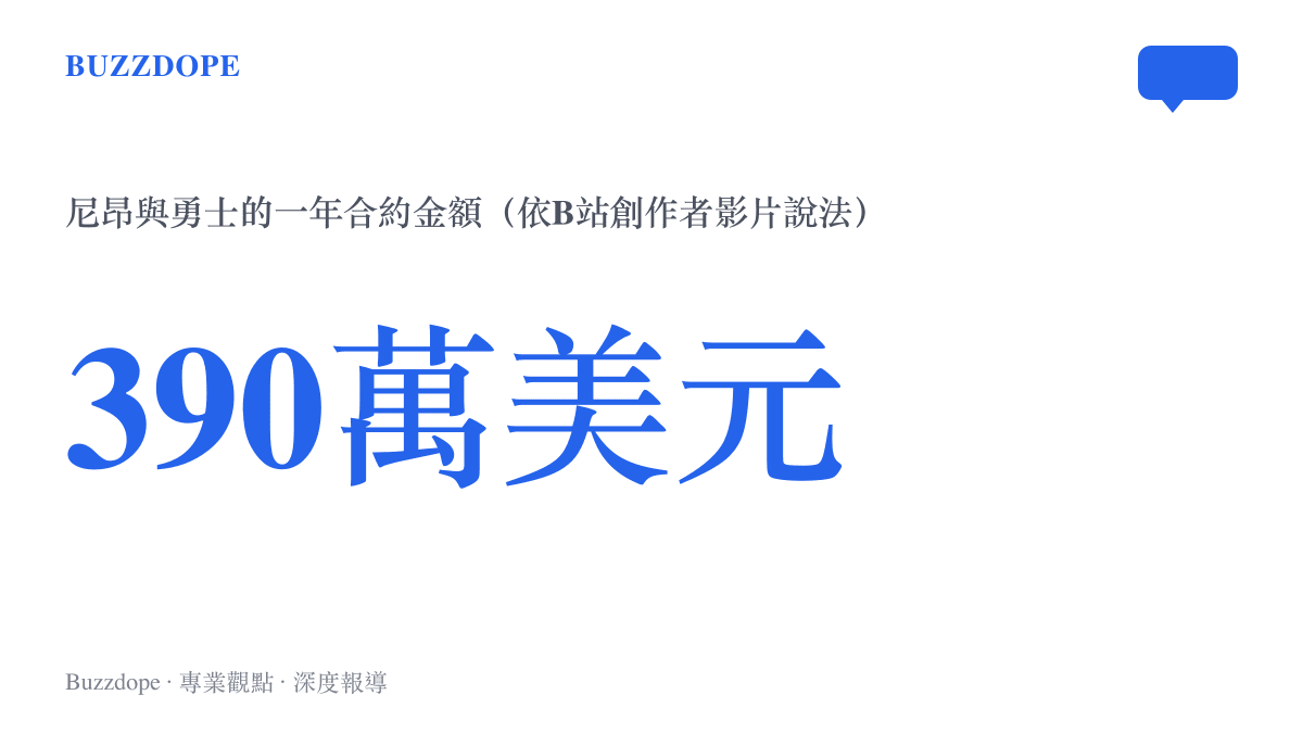 統計圖卡呈現尼昂與勇士簽下一年390萬美元底薪合約的金額數字