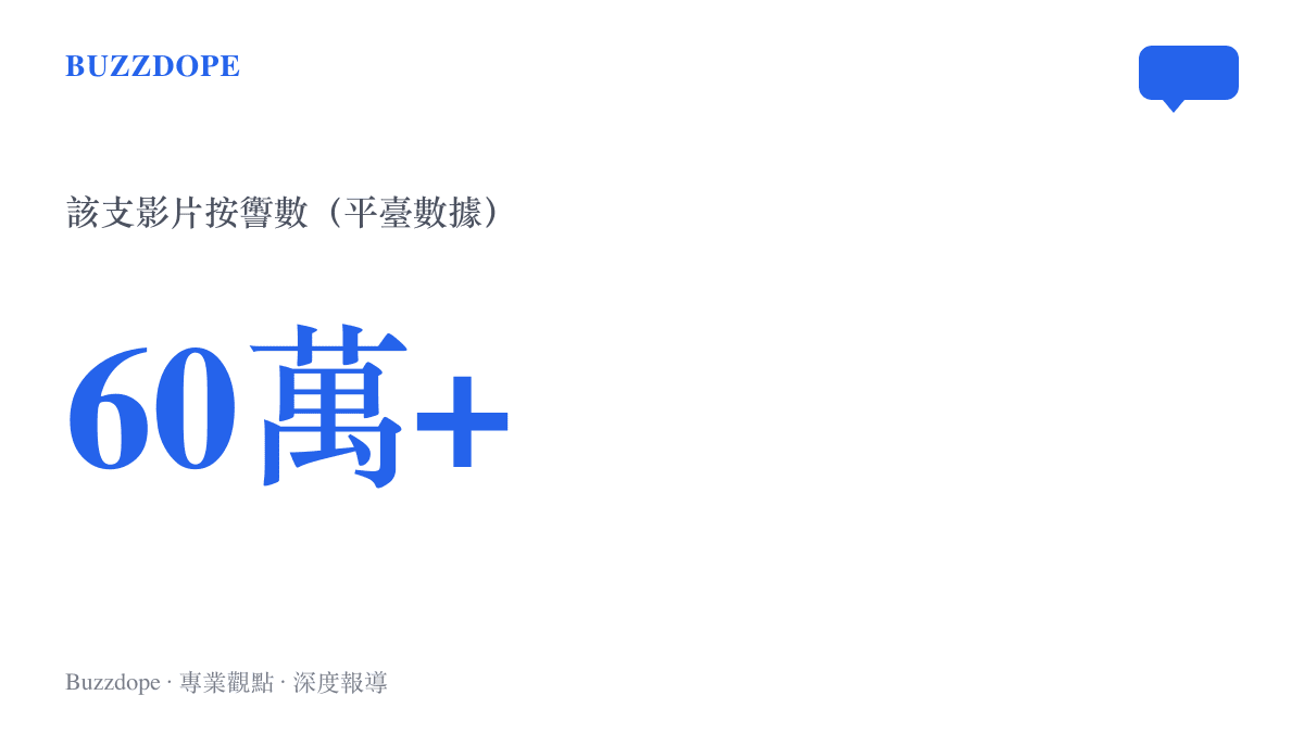 統計圖卡呈現老闆自述影片在平臺上按讚突破六十萬的熱度規模