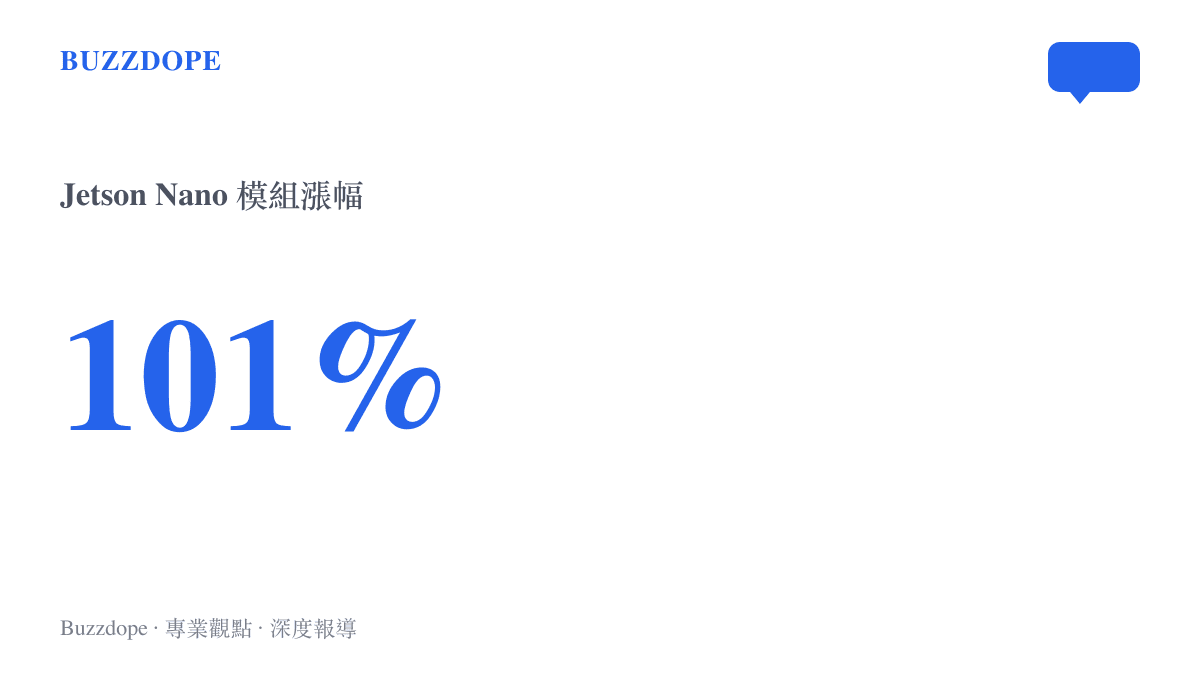 統計數據圖卡呈現 Jetson Nano 舊款入門模組的漲幅達到百分之 101