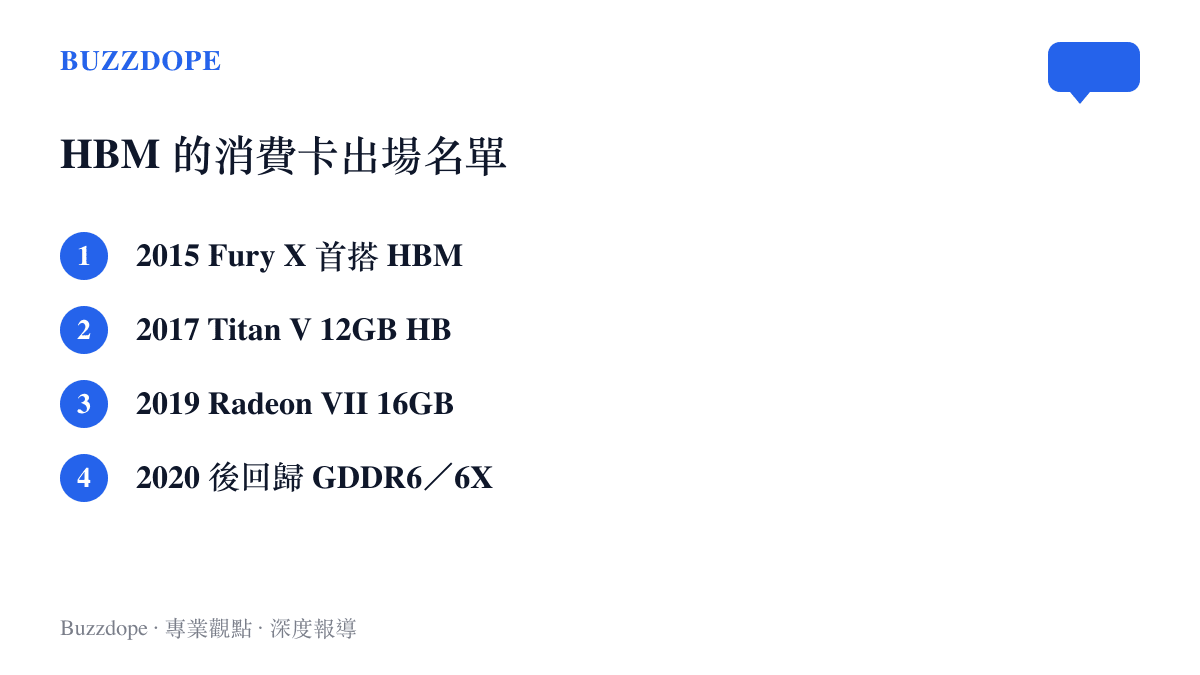HBM 記憶體在消費級顯卡上的歷代出場年表，涵蓋 2015 年 AMD Fury X、2017 年 NVIDIA Titan V 與 2019 年 Radeon VII，其後消費顯卡改用 GDDR 記憶體