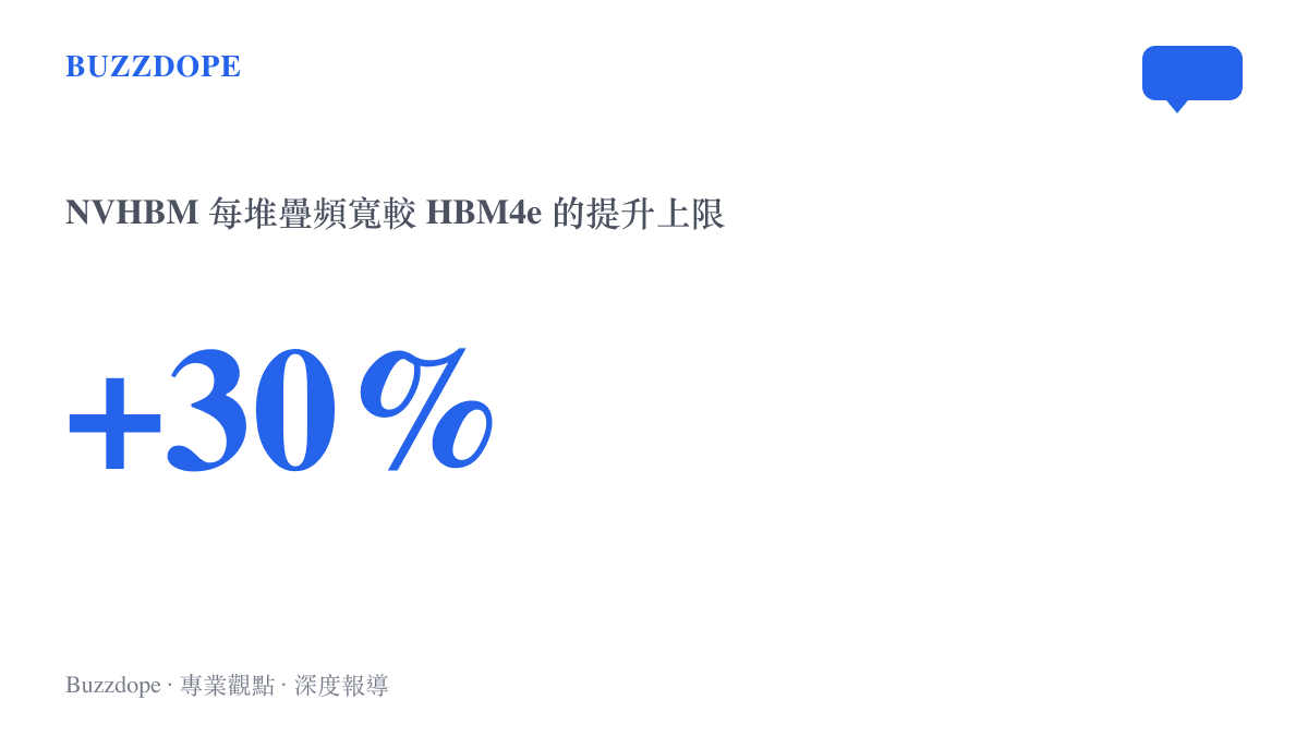統計圖卡呈現 NVHBM 每個記憶體堆疊的頻寬較標準 HBM4e 最多提升百分之三十