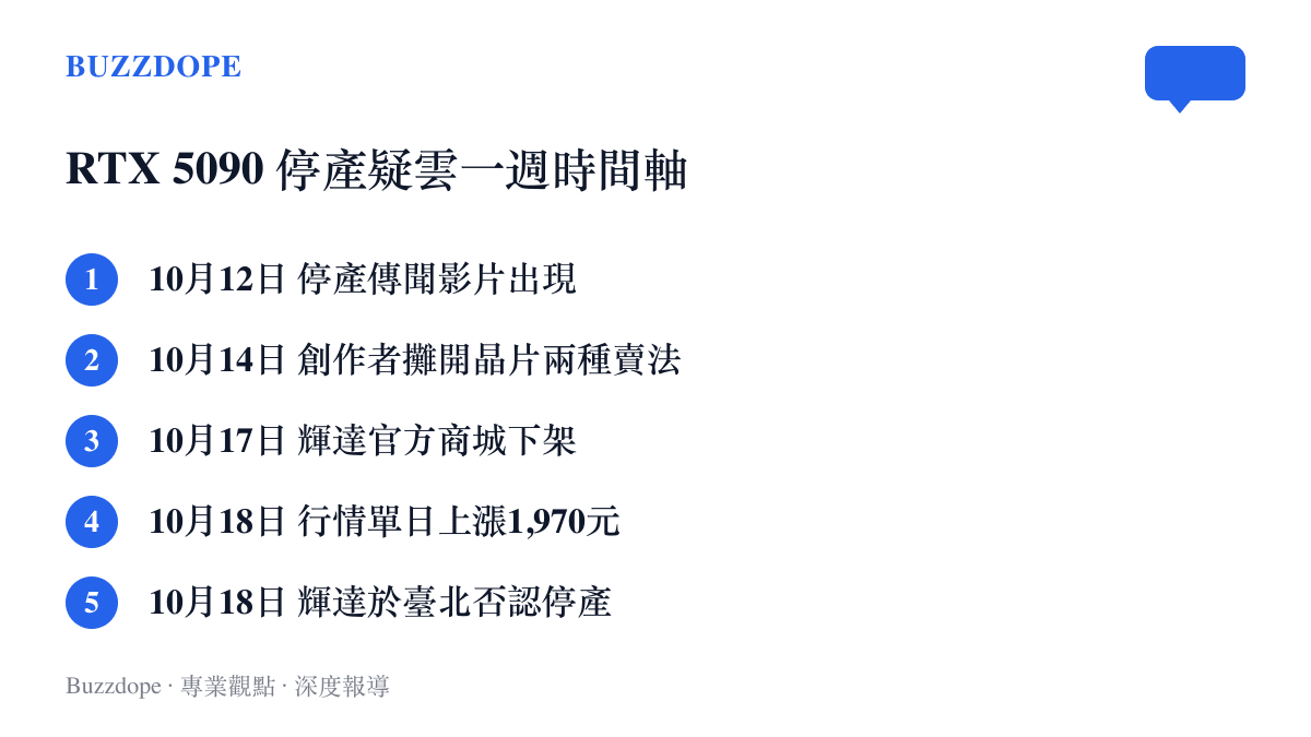 時間軸清單列出RTX 5090停產傳聞從10月12日影片出現、官方商城下架到輝達否認與行情跳漲的五個關鍵日期