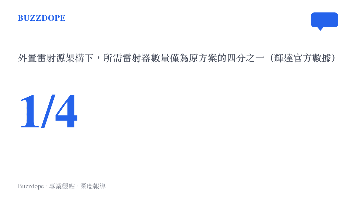 統計圖卡呈現輝達 Spectrum-X 改採外置雷射源設計後，所需雷射器數量降為原方案四分之一的官方數據