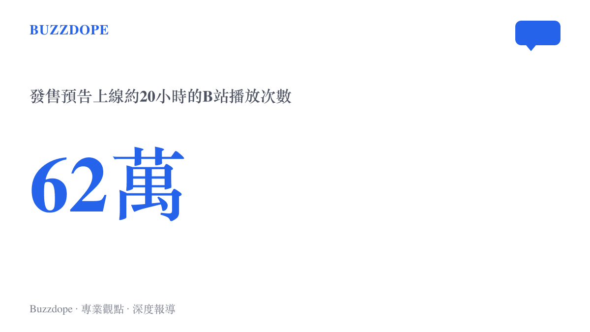 統計圖卡呈現《薩爾達傳說：時之笛》重製版發售預告在B站上線約20小時累積約62萬次播放