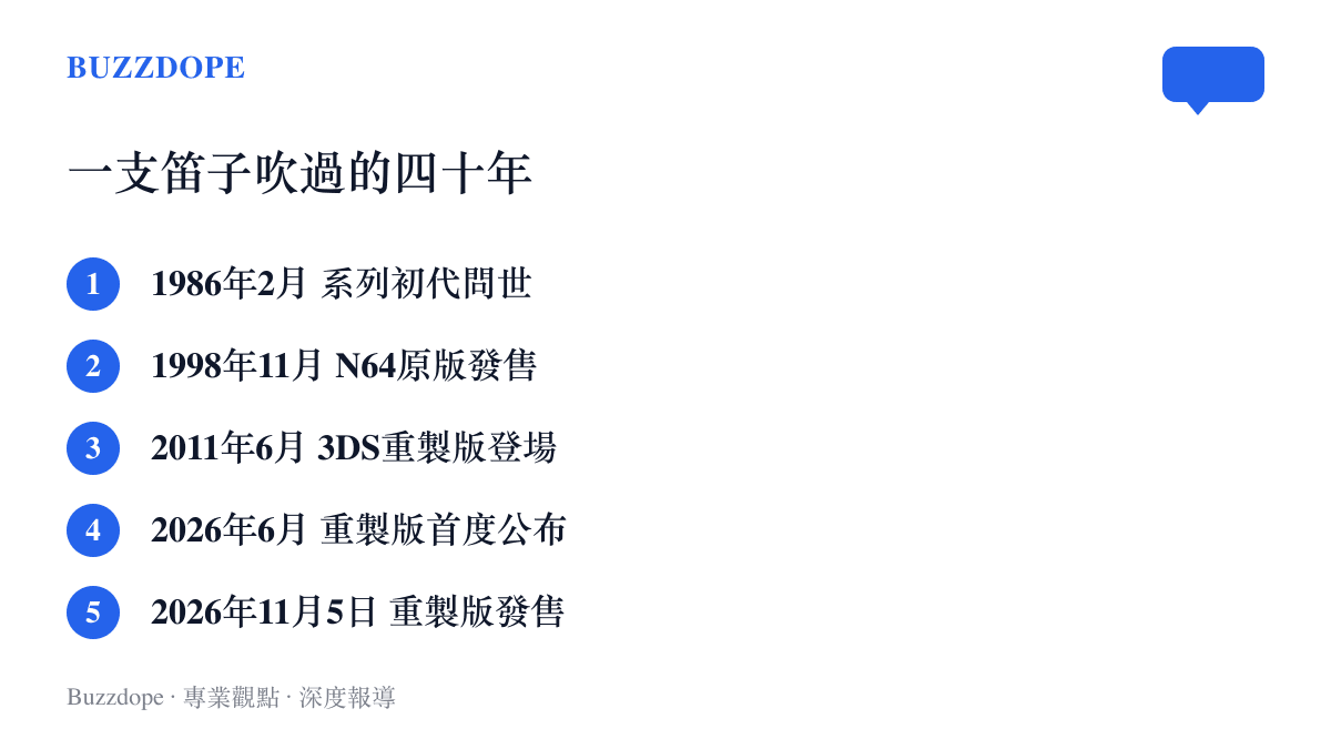 清單列出《薩爾達傳說》系列從1986年初代、1998年時之笛原版、2011年3DS重製版、2026年6月公布到2026年11月5日重製版發售的五個關鍵日期