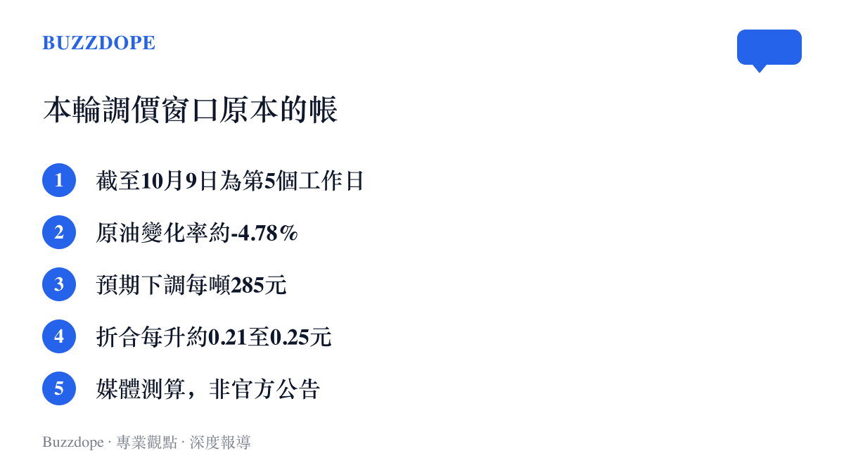 清單圖卡列出中國成品油本輪調價週期第五個工作日的媒體測算，包含原油變化率約負百分之四點七八、預期每噸下調285元與每升約0.21至0.25元的折算金額