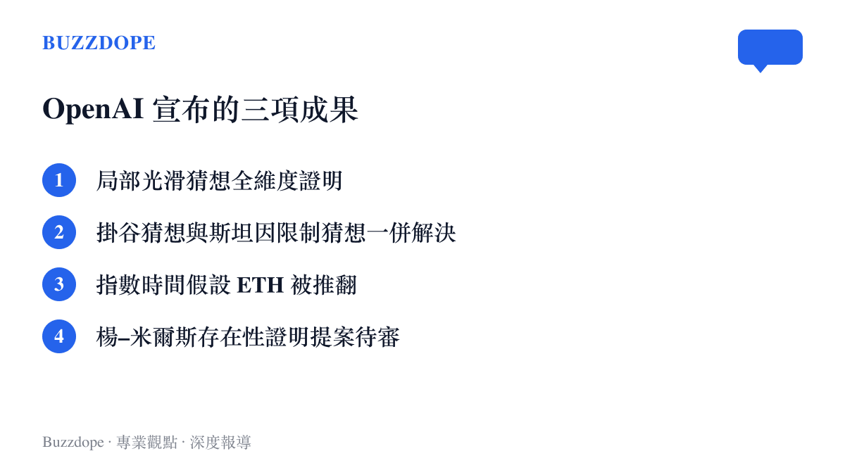 OpenAI 宣布的三項成果內容：局部光滑猜想在所有維度獲得證明，指數時間假設遭推翻，楊–米爾斯理論的存在性證明已提出並交由專家審查