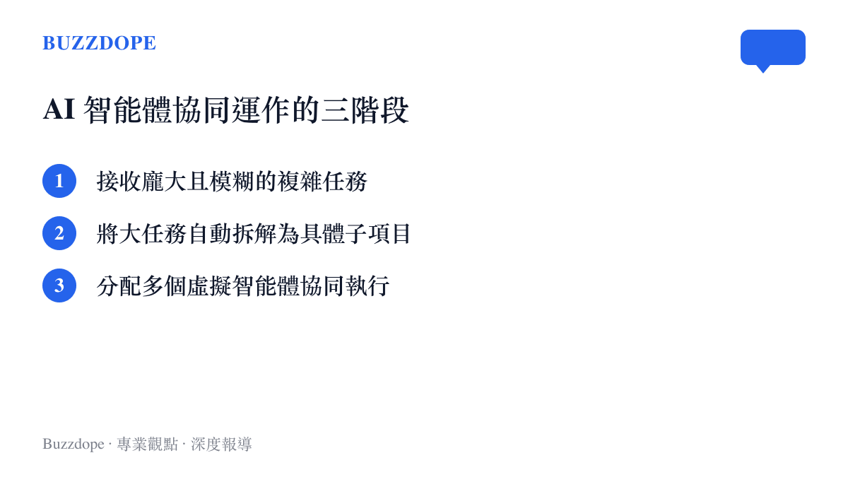 清單圖卡列出 AI 智慧體從接收任務到分工協作的運作流程