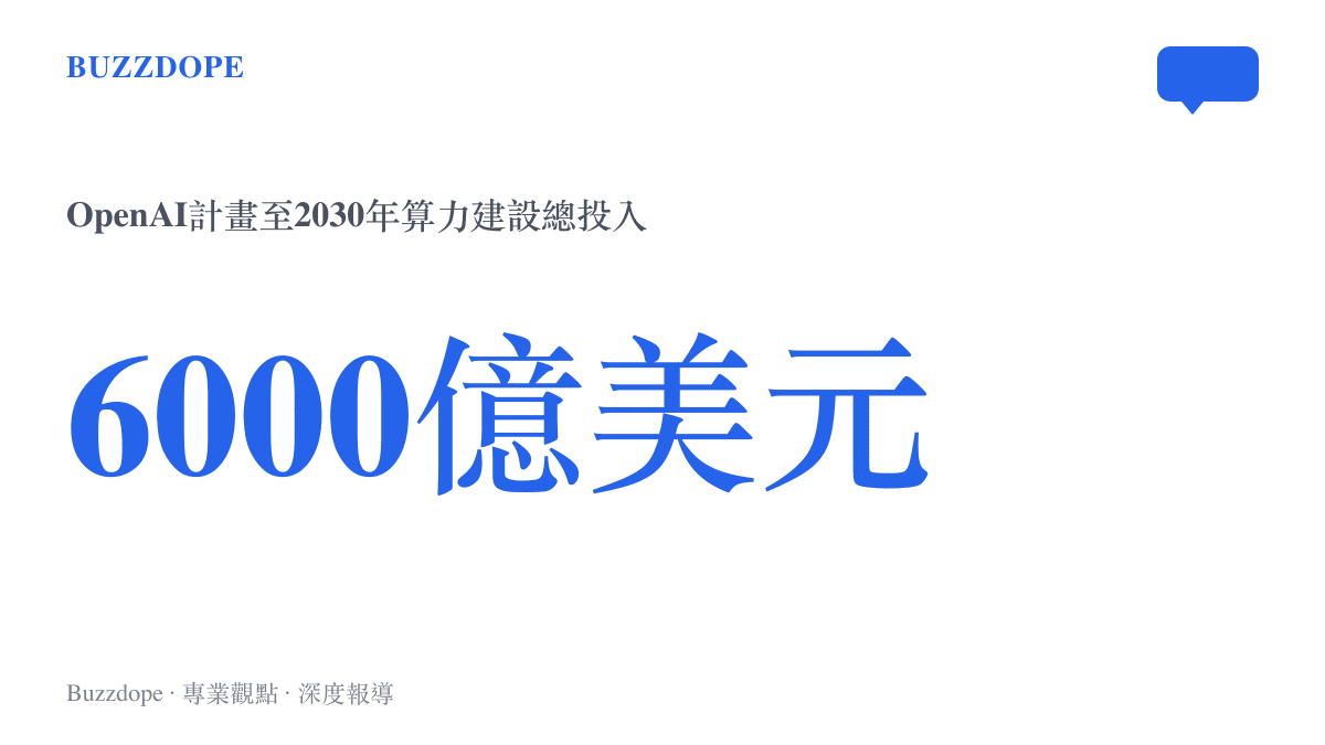 OpenAI 計畫至 2030 年投入六千億美元用於算力基礎建設的規模示意