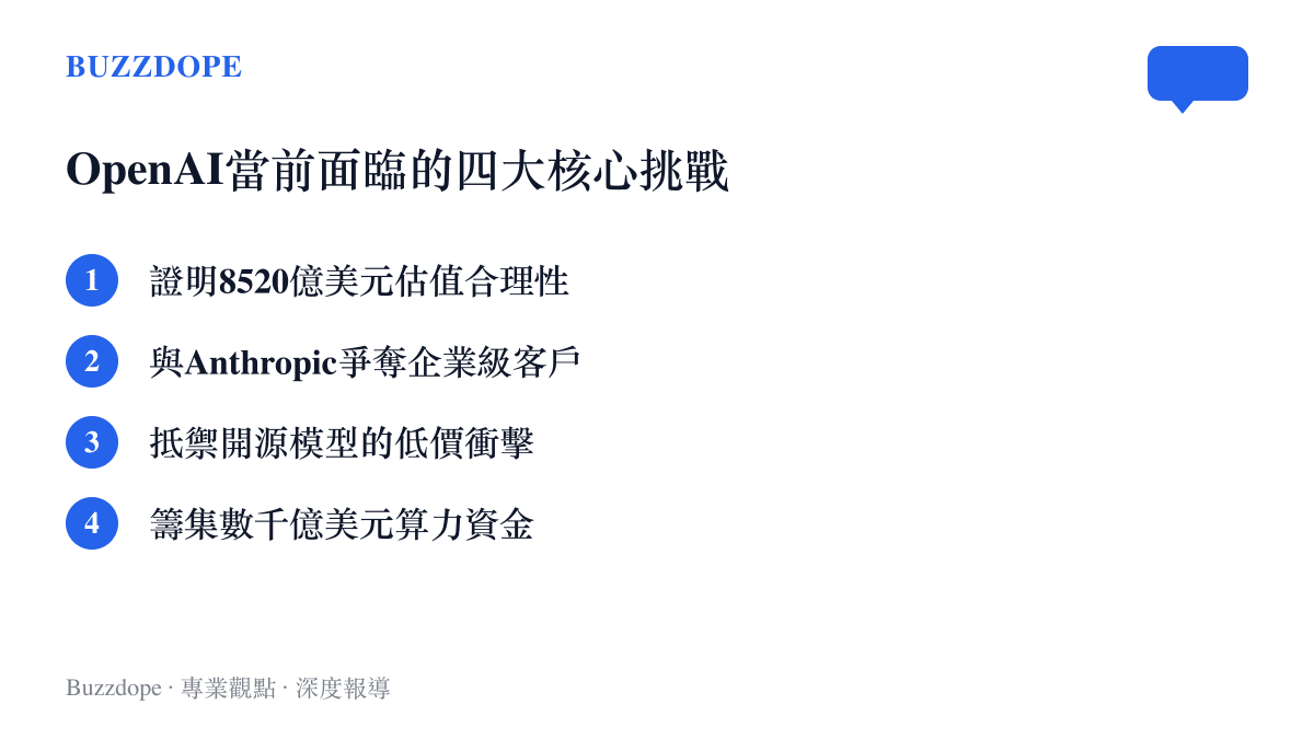 條列 OpenAI 面臨的四大挑戰：證明估值、對抗 Anthropic、抵禦開源模型與籌集算力資金