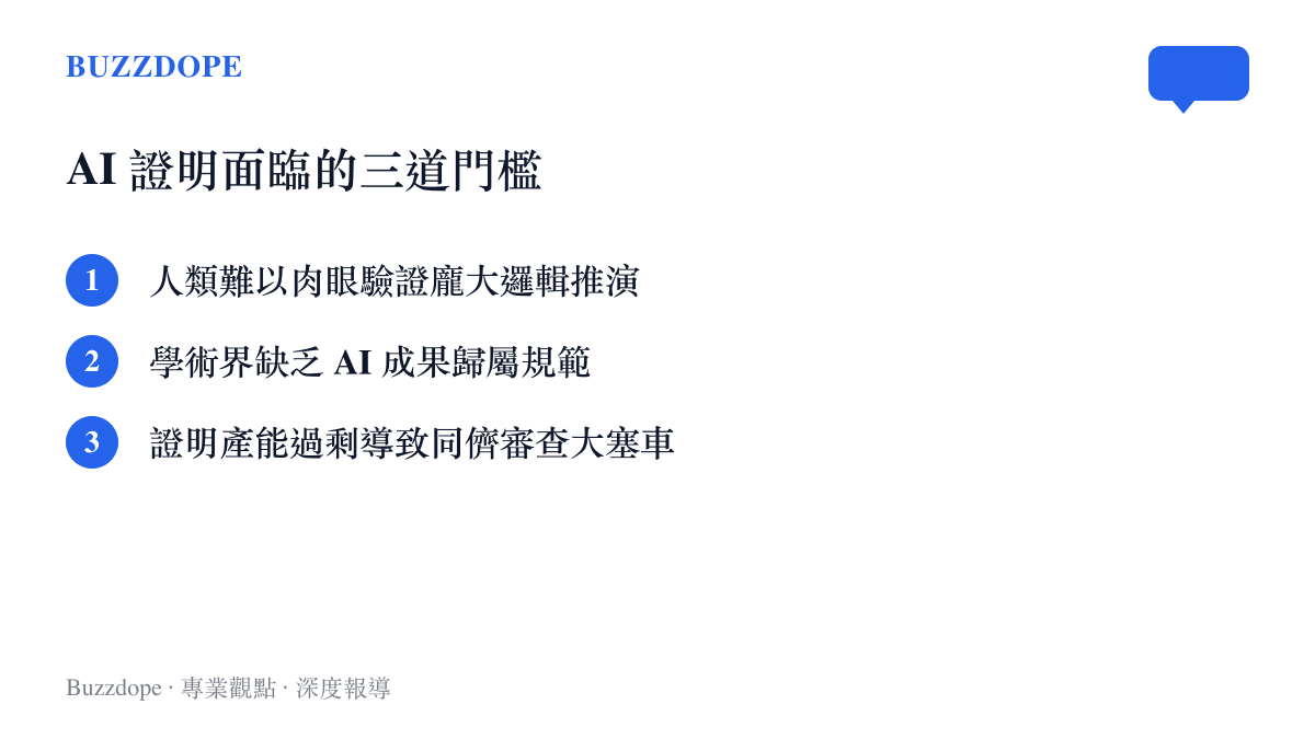 清單圖卡列出人工智慧生成數學證明所面臨的三大門檻：人類難以驗證、缺乏規範與審查塞車