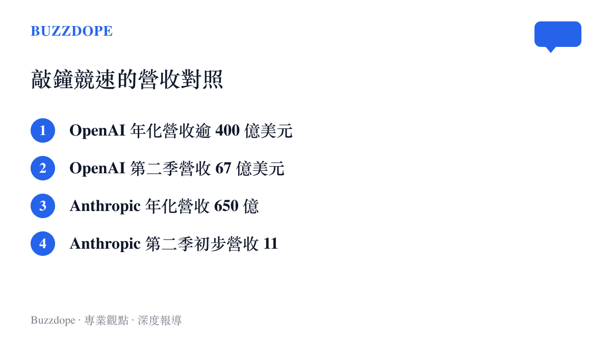 清單圖卡對照 OpenAI 與 Anthropic 的營收數字，OpenAI 年化營收逾 400 億美元、第二季營收 67 億美元，Anthropic 年化營收 650 億美元、第二季初步營收 115 億美元