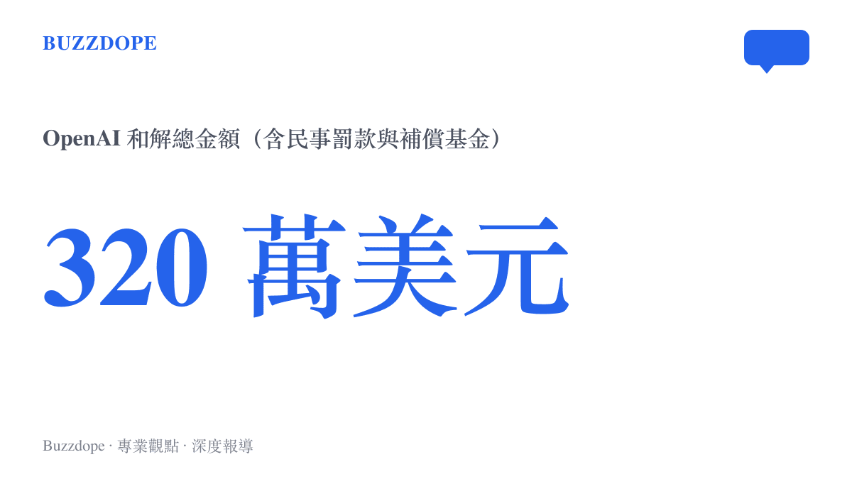 統計圖卡呈現 OpenAI 支付的 120 萬美元民事罰款與 200 萬美元補償基金，合計 320 萬美元的和解總金額