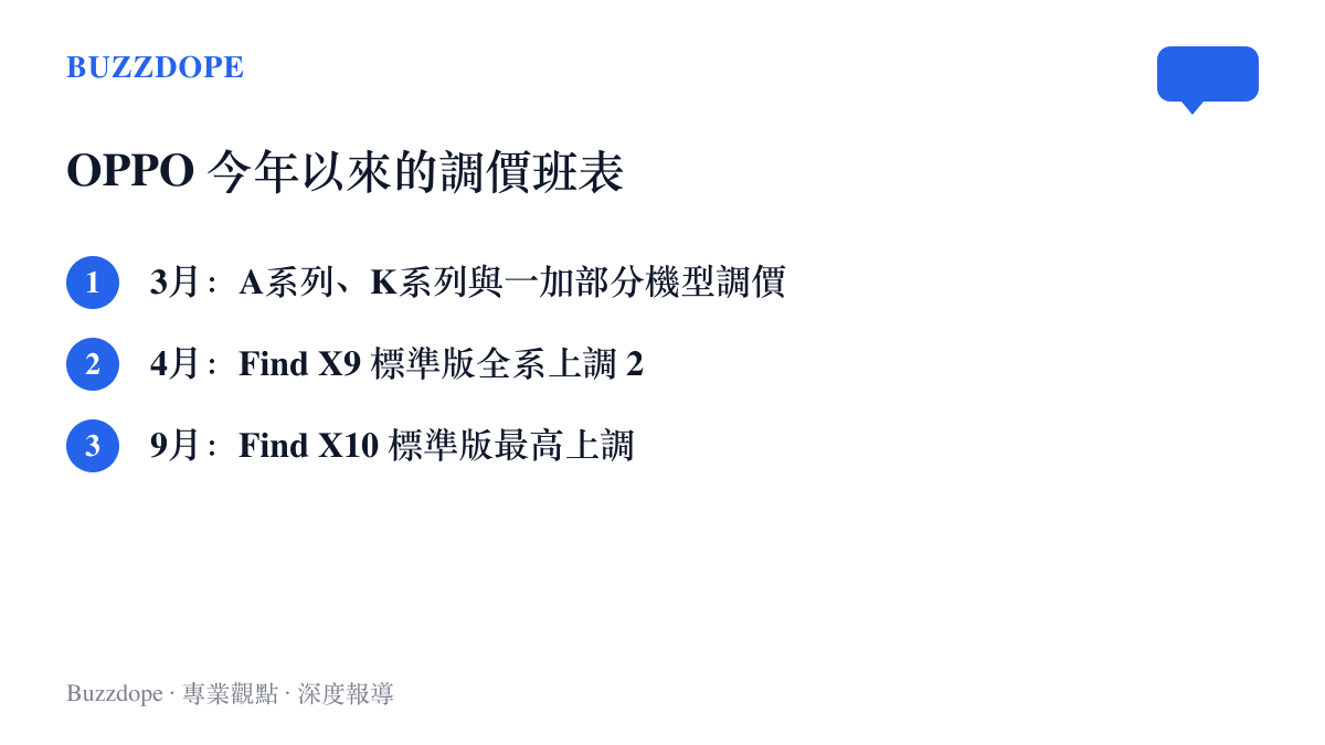 清單圖卡列出 OPPO 在三月、四月與九月的三波調價內容，從入門系列到 Find X10 旗艦，最高單次上調一千七百元人民幣