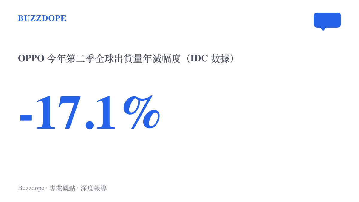 統計圖卡呈現 OPPO 今年第二季全球出貨量年減 17.1%，市佔率由 11.7% 降至 10.5%、排名第四的數據變化