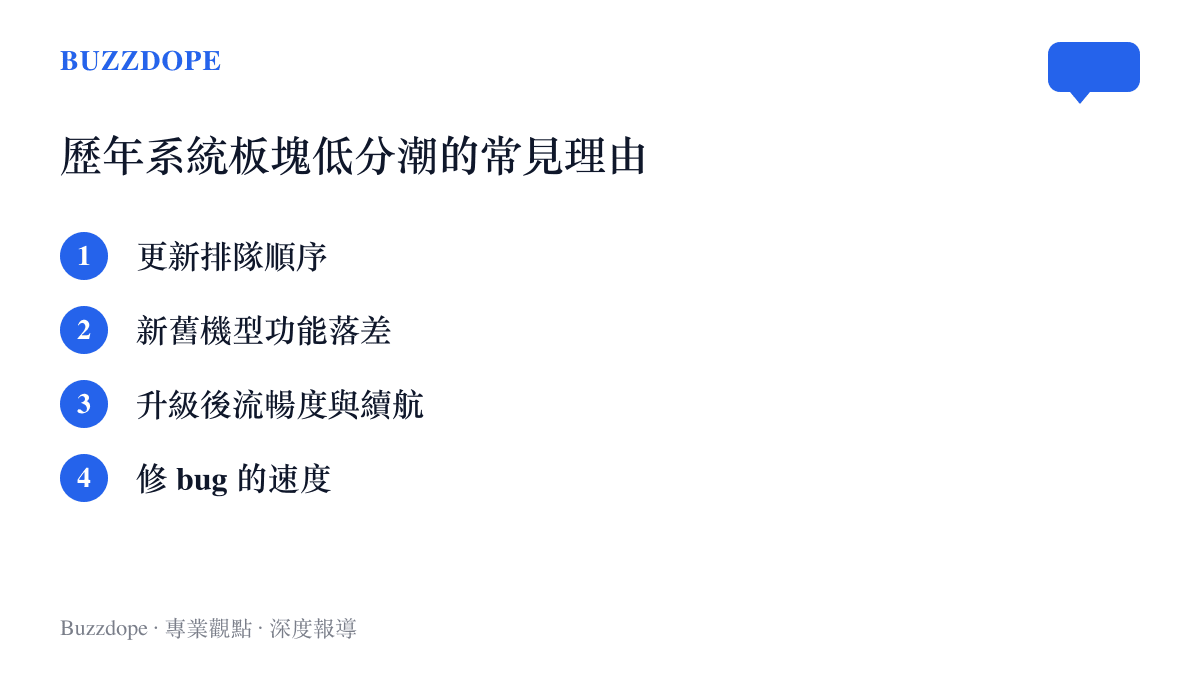 清單圖卡列出系統板塊被打低分的四個常見理由：更新排隊順序、新舊機型功能落差、升級後流暢度與續航、修 bug 的速度