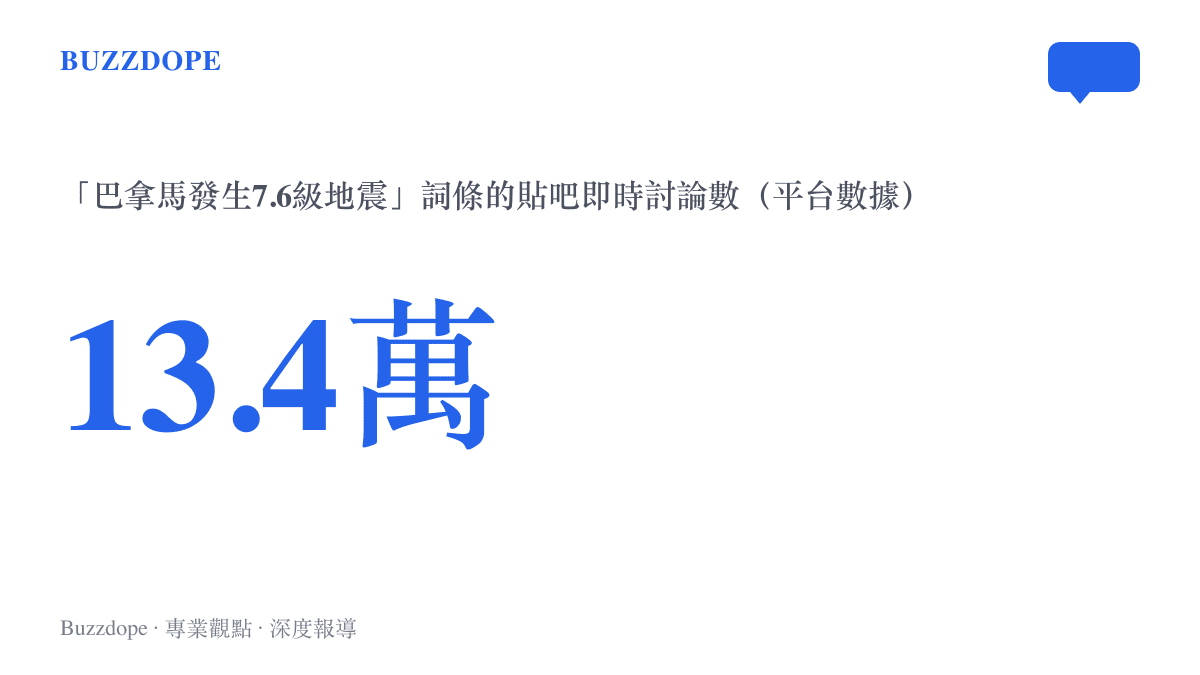 統計圖卡呈現巴拿馬7.6級地震詞條在貼吧累積超過13.4萬則即時討論的熱度規模