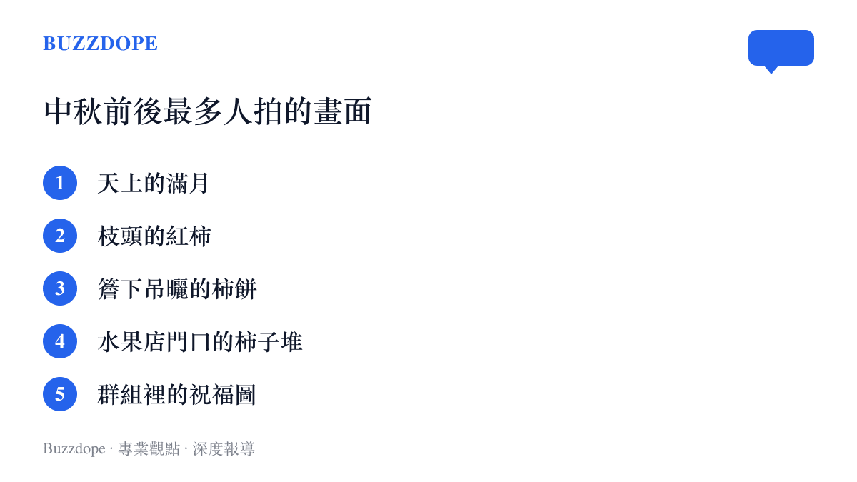中秋前後最多人舉起手機拍的畫面：滿月、枝頭紅柿、簷下吊曬的柿餅、水果店陳列與羣組裡的祝福圖