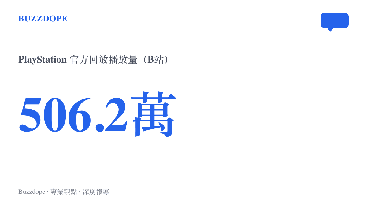 統計圖卡呈現PlayStation官方帳號上傳的影之刃零專場State of Play全程回放，在B站累積506.2萬次播放