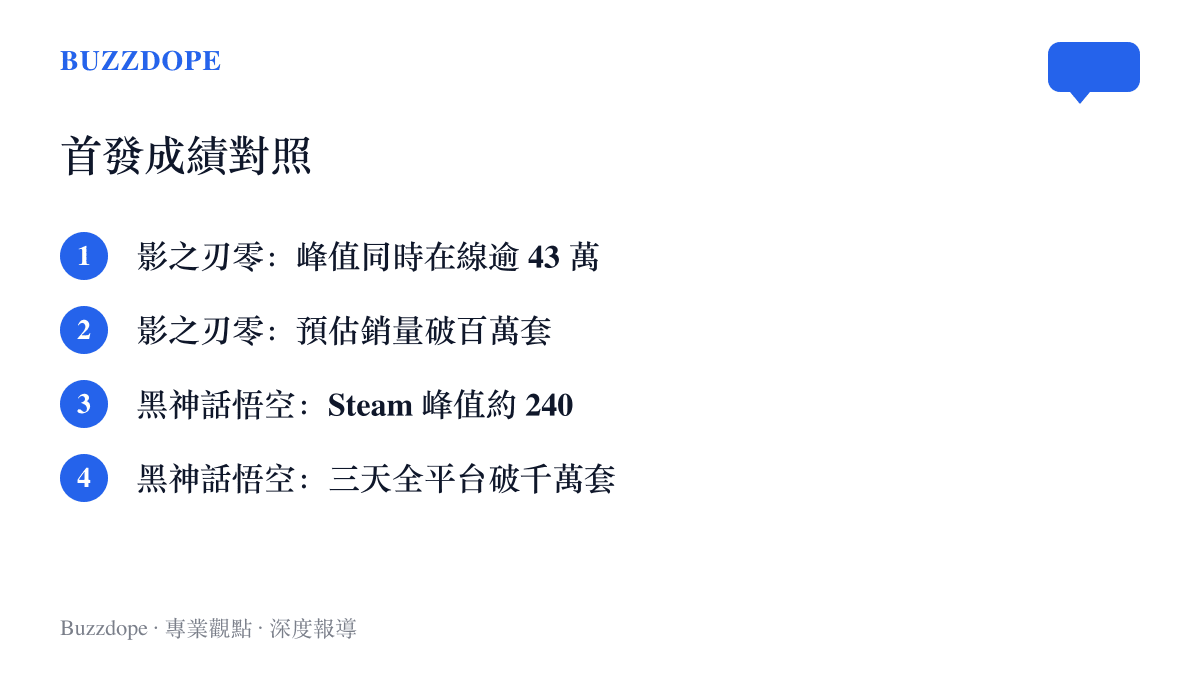 清單圖卡並列《影之刃零》與《黑神話：悟空》的首發數據，包含兩款遊戲的峯值同時在線人數與銷量表現