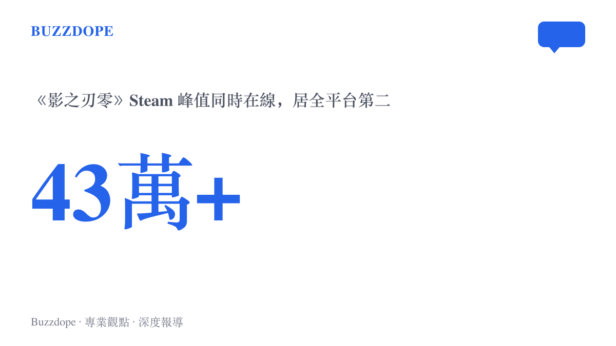 統計圖卡呈現《影之刃零》在 Steam 首發當天峯值同時在線人數超過四十三萬，排名全平臺第二