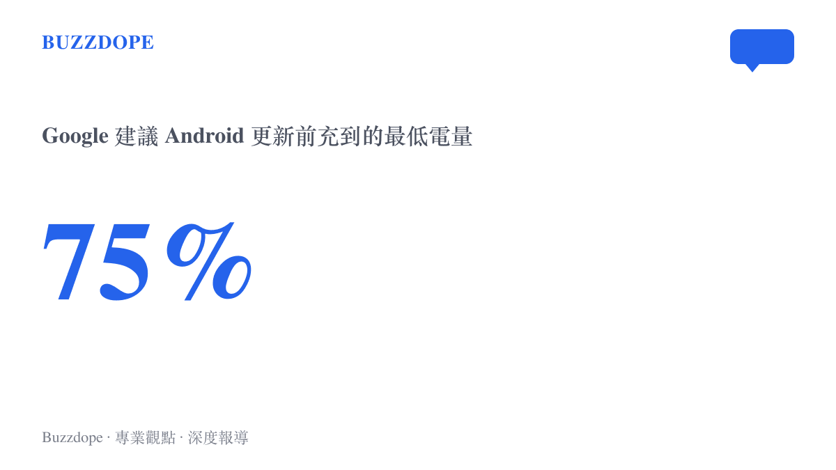 統計圖卡標示 Google 建議 Android 裝置在系統更新前至少充到的電量為百分之七十五